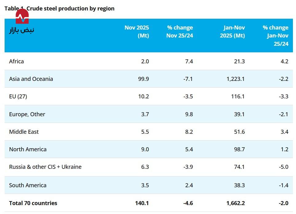 گزارش اخیر انجمن جهانی فولاد چه پیامی برای ایران دارد؟