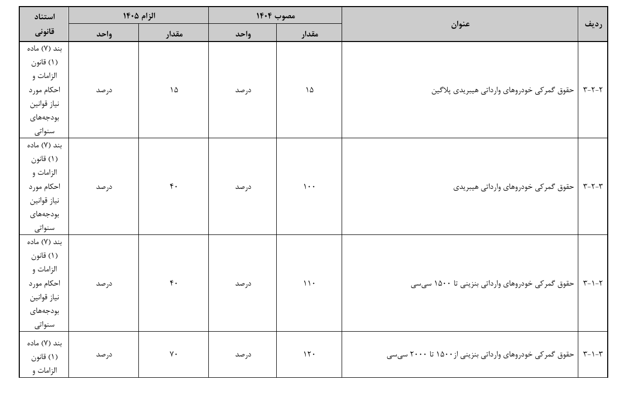 تعرفه واردات خودرو کاهش می‌یابد