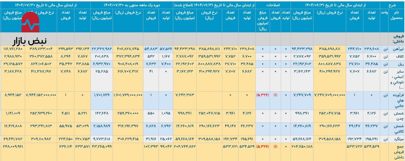 کالبدشکافی سقوط آزاد «ذوب» / سفره کارگر و کارخانه خالی