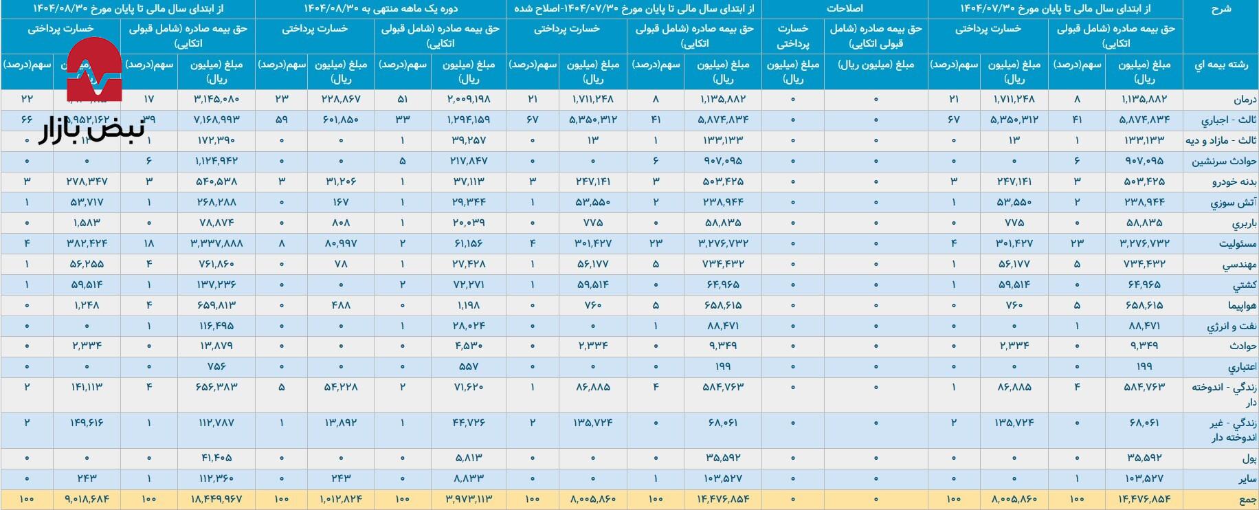 در جست‌وجوی سود و زیان بیمه آرمان