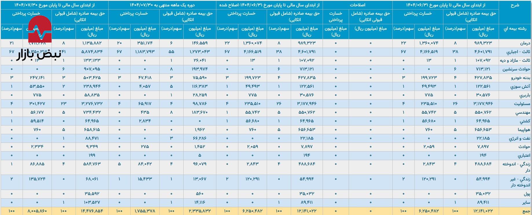 در جست‌وجوی سود و زیان بیمه آرمان
