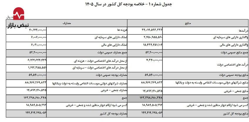 اما و اگرهای بودجه ۱۴۰۵/ نگاهی به جزئیات بودجه سال آینده اما و اگرهای بودجه ۱۴۰۵/ نگاهی به جزئیات بودجه سال آینده