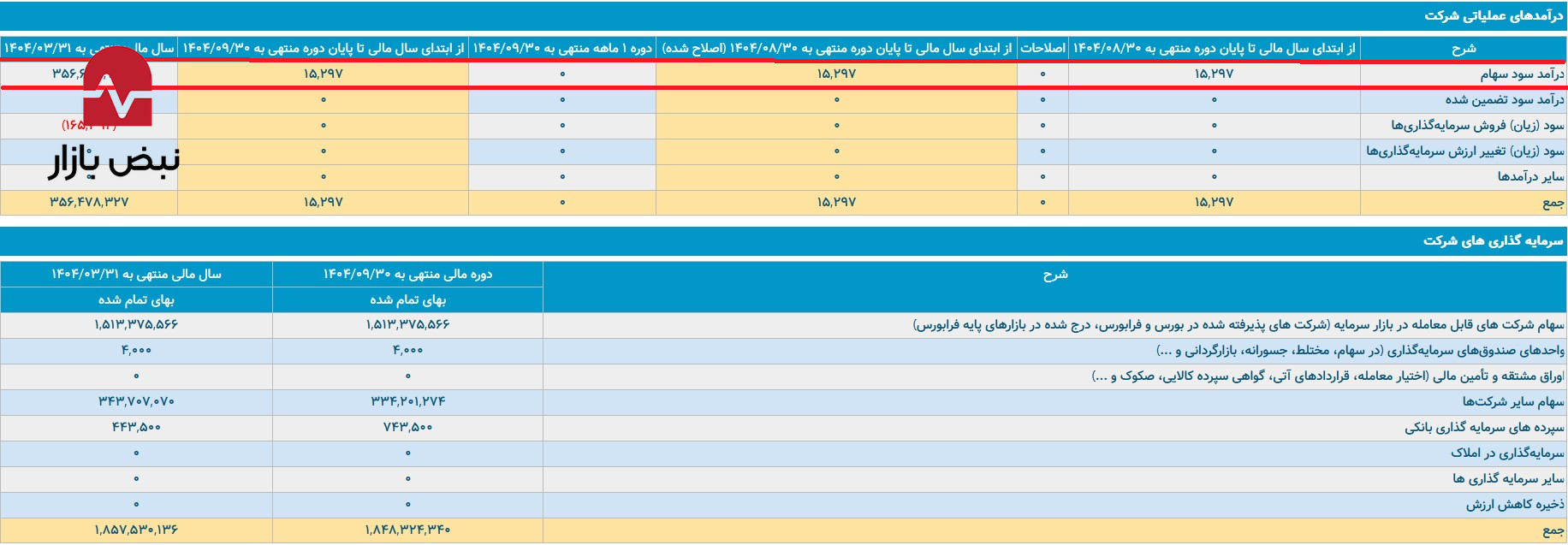 شستا در سکوت درآمدی/ پرتفوی عظیم و بهره‌وری اندک در شستا چگونه پیش می‌رود؟