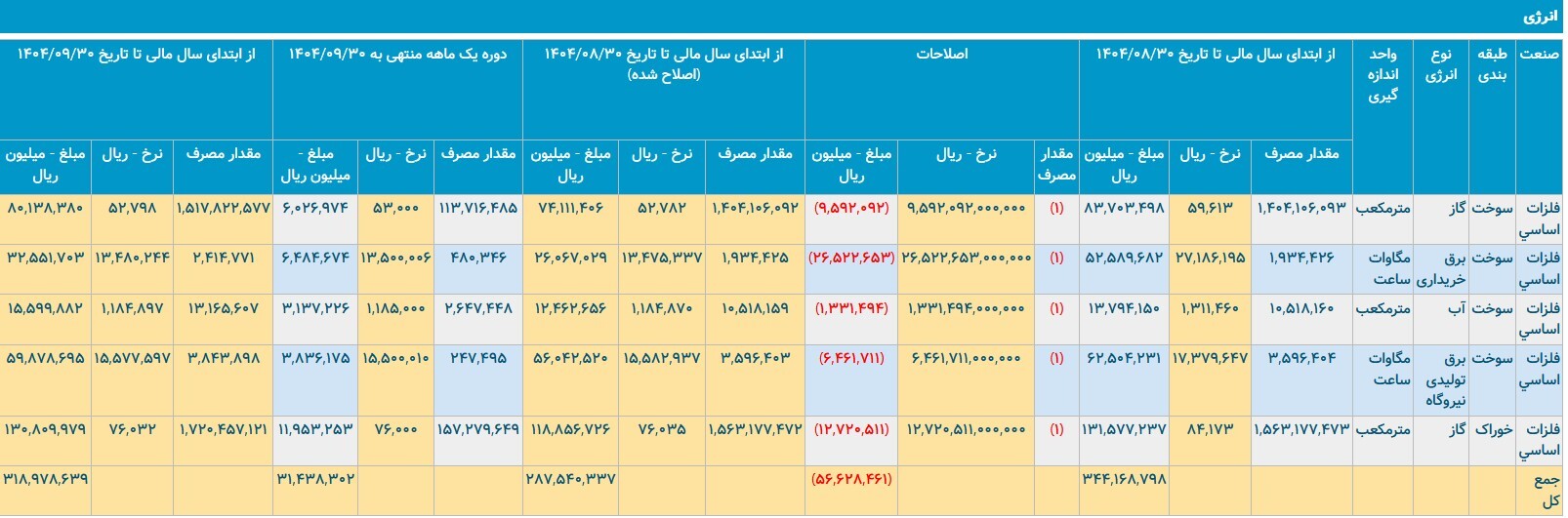 واکاوی میراث «طیبنیا» در سنگر فولاد/ آیا «زرندی» میتواند بر قله آمار بایستد؟ واکاوی میراث «طیبنیا» در سنگر فولاد/ آیا «زرندی» میتواند بر قله آمار بایستد؟