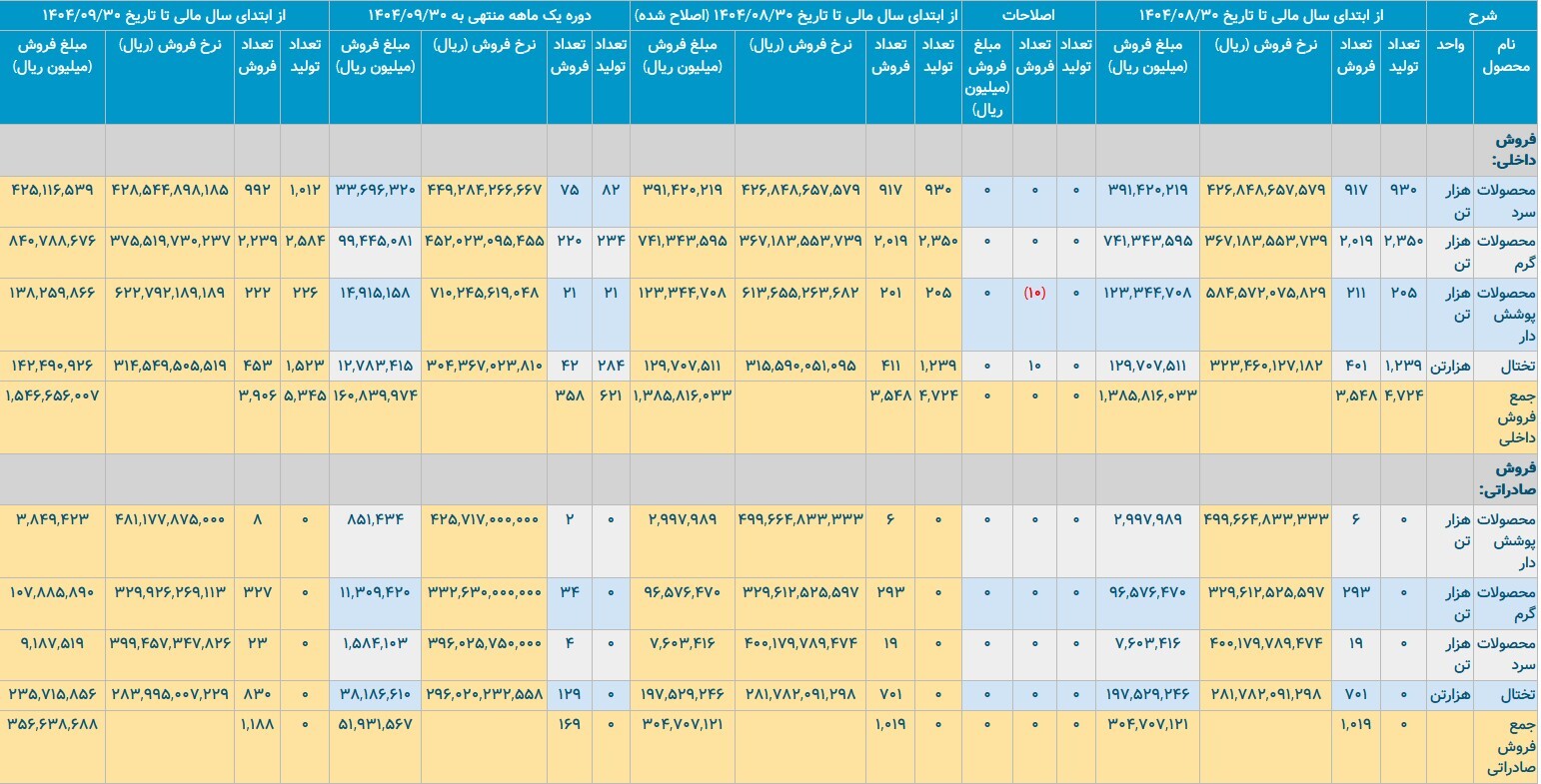 واکاوی میراث «طیبنیا» در سنگر فولاد/ آیا «زرندی» میتواند بر قله آمار بایستد؟ واکاوی میراث «طیبنیا» در سنگر فولاد/ آیا «زرندی» میتواند بر قله آمار بایستد؟