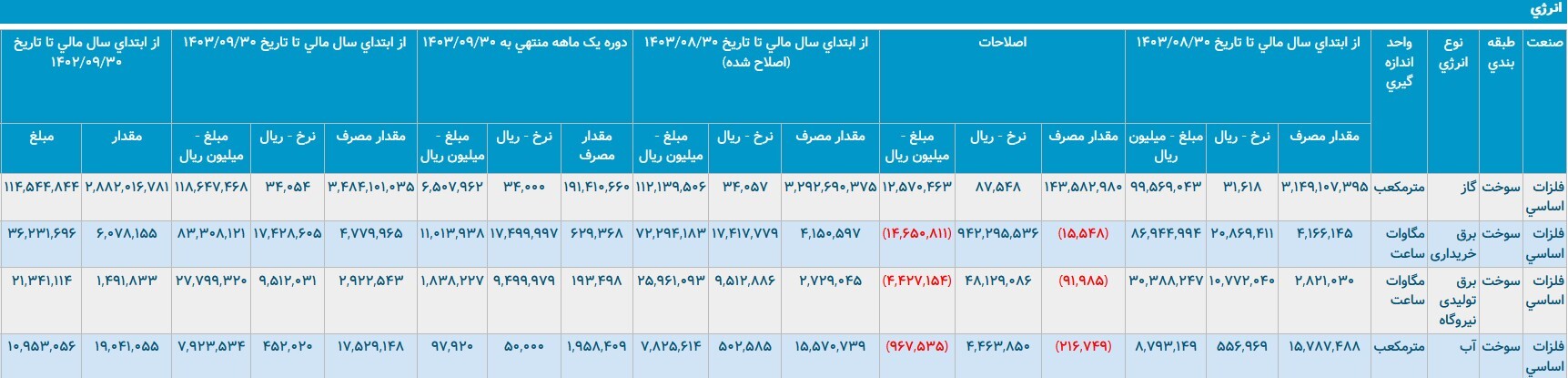 واکاوی میراث «طیبنیا» در سنگر فولاد/ آیا «زرندی» میتواند بر قله آمار بایستد؟ واکاوی میراث «طیبنیا» در سنگر فولاد/ آیا «زرندی» میتواند بر قله آمار بایستد؟