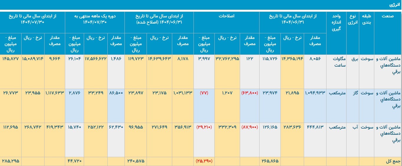 نقد عملکرد «بترانس» در محاصره ناترازی و ابهامات ارزی نقد عملکرد «بترانس» در محاصره ناترازی و ابهامات ارزی