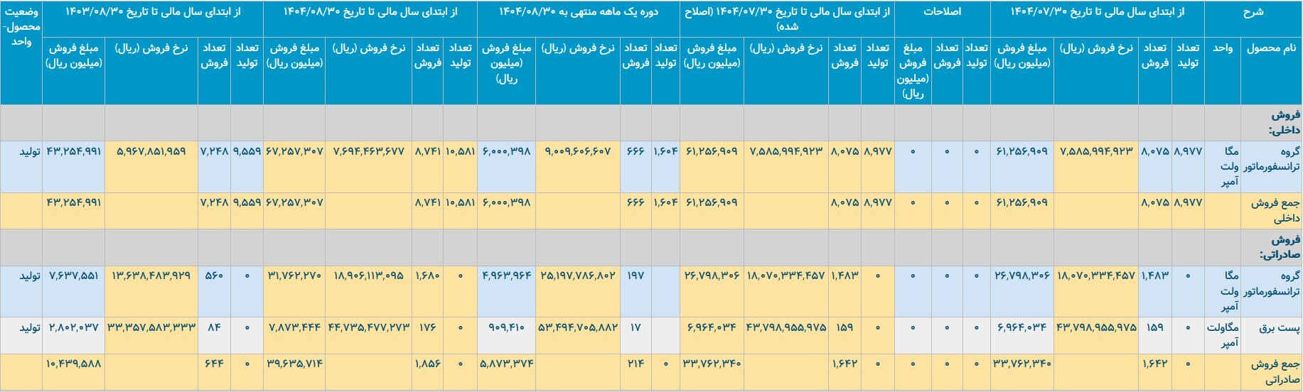 نقد عملکرد «بترانس» در محاصره ناترازی و ابهامات ارزی نقد عملکرد «بترانس» در محاصره ناترازی و ابهامات ارزی