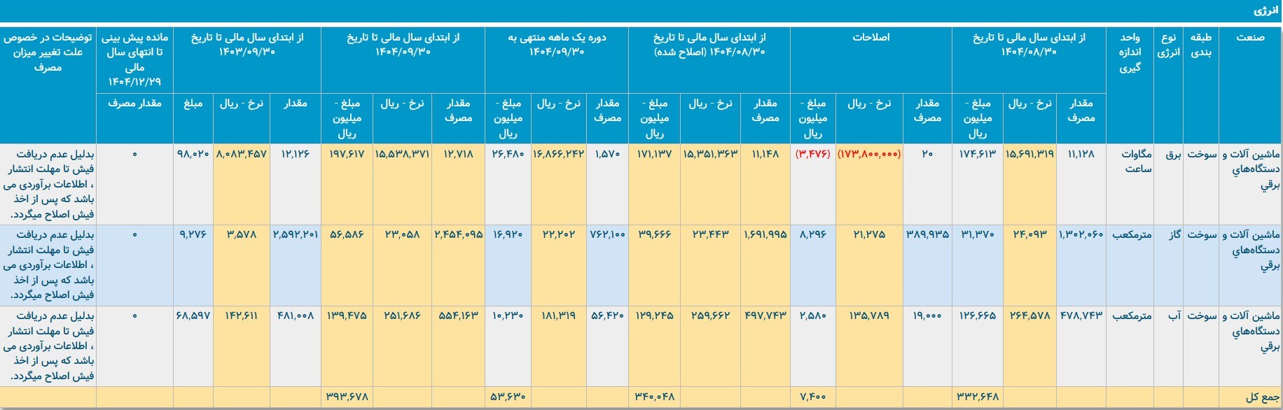 نقد عملکرد «بترانس» در محاصره ناترازی و ابهامات ارزی نقد عملکرد «بترانس» در محاصره ناترازی و ابهامات ارزی