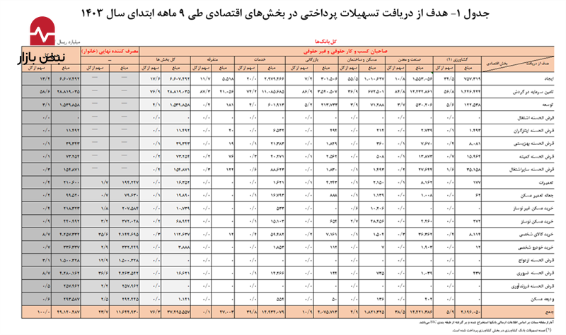 رشد انفجاری ۴۷ درصدی وامها در ۹ ماهه ۱۴۰۴ رشد انفجاری ۴۷ درصدی وامها در ۹ ماهه ۱۴۰۴