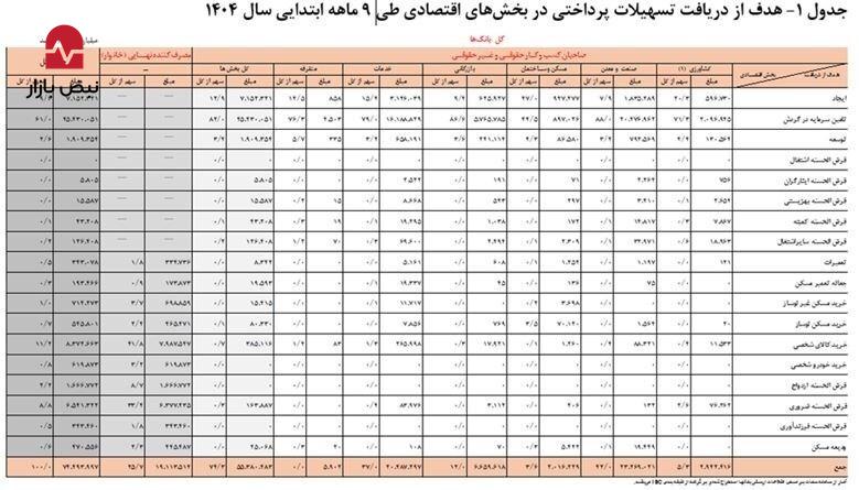 رشد انفجاری ۴۷ درصدی وامها در ۹ ماهه ۱۴۰۴ رشد انفجاری ۴۷ درصدی وامها در ۹ ماهه ۱۴۰۴