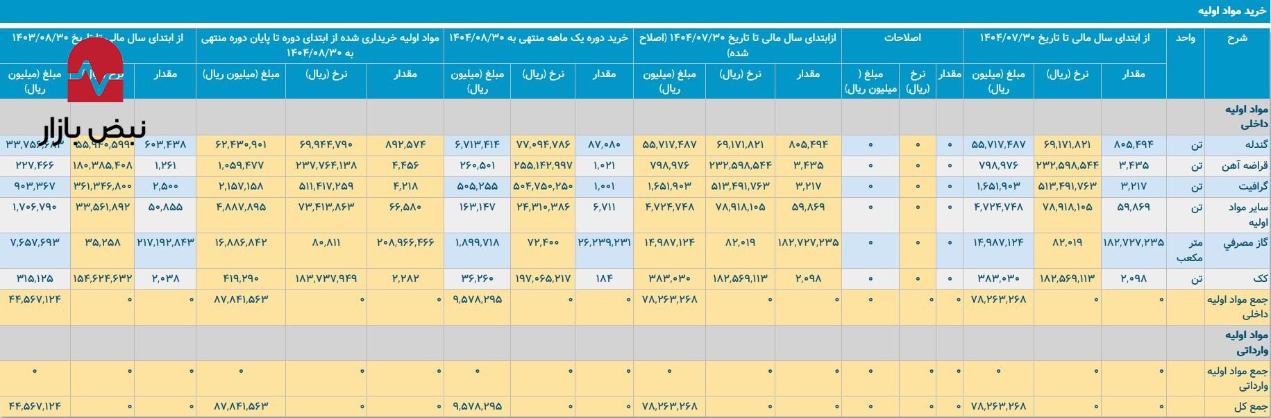 نگاهی مقایسه‌ای به فولاد ارفع و فولاد کاوه جنوب/جهش درآمدی کاوه در برابر سلطه قیمتی ارفع