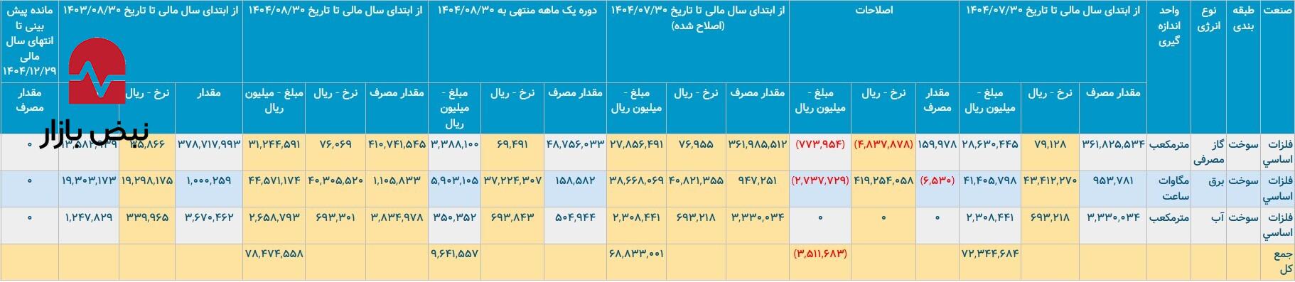 نگاهی مقایسه‌ای به فولاد ارفع و فولاد کاوه جنوب/جهش درآمدی کاوه در برابر سلطه قیمتی ارفع