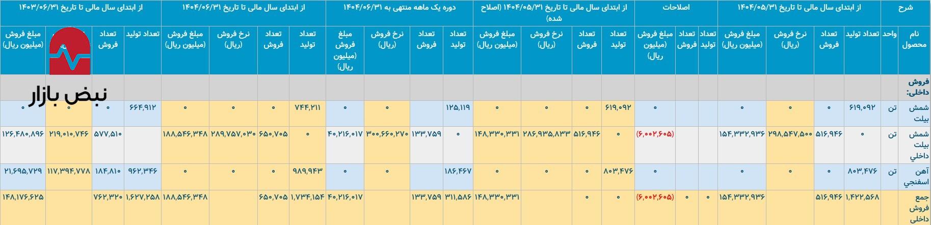 نگاهی مقایسه‌ای به فولاد ارفع و فولاد کاوه جنوب/جهش درآمدی کاوه در برابر سلطه قیمتی ارفع