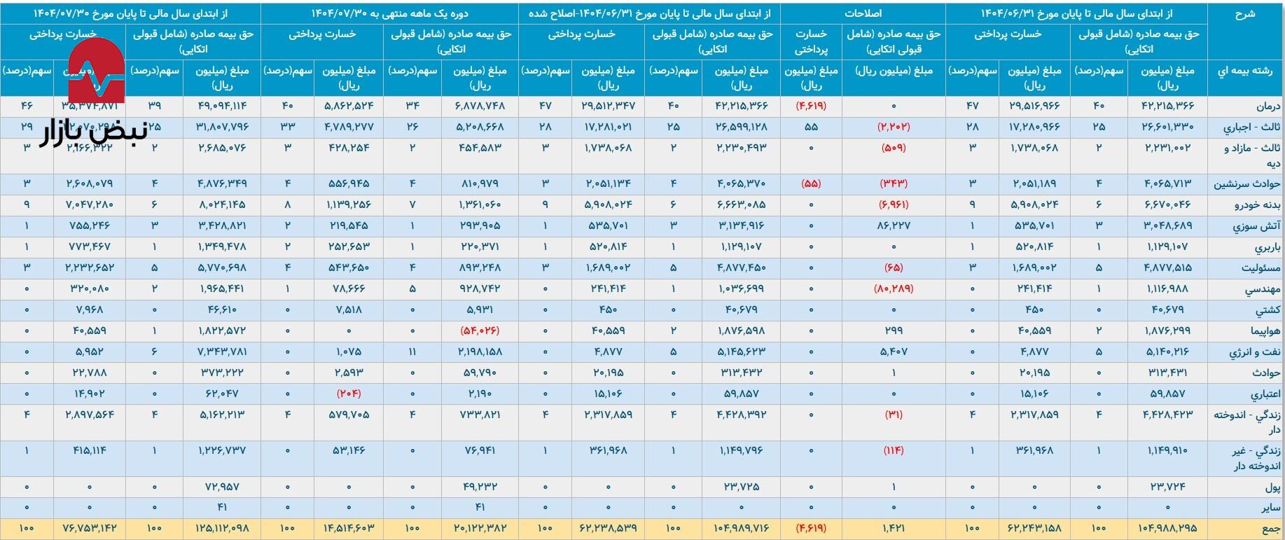 پارسیان در تله‌ی درمان/ وقتی فروشِ بالا همیشه به سود ختم نمی‌شود