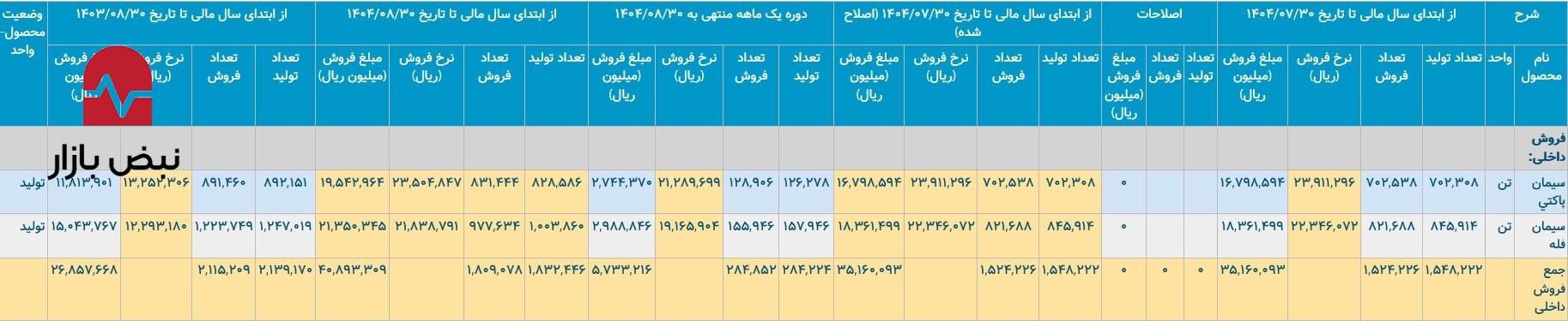 بررسی استراتژیک «ستران» و «سپاها»/سیمانی‌های اصفهان و تهران چگونه رقابت می‌کنند؟