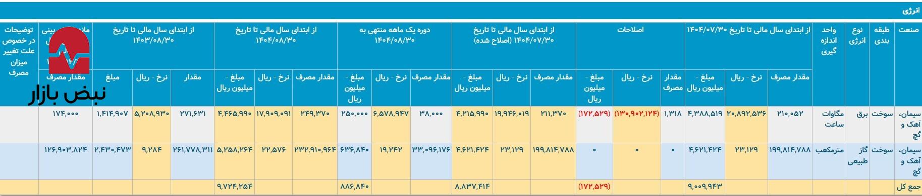 بررسی استراتژیک «ستران» و «سپاها»/سیمانی‌های اصفهان و تهران چگونه رقابت می‌کنند؟