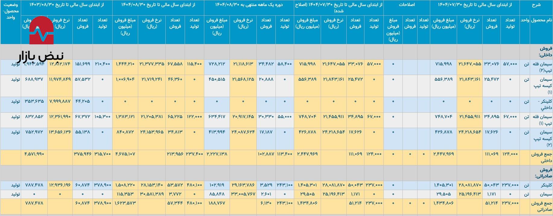بررسی استراتژیک «ستران» و «سپاها»/سیمانی‌های اصفهان و تهران چگونه رقابت می‌کنند؟