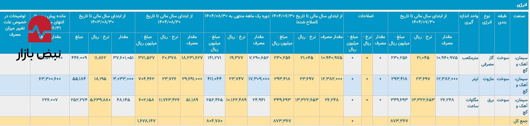 بررسی استراتژیک «ستران» و «سپاها»/سیمانی‌های اصفهان و تهران چگونه رقابت می‌کنند؟