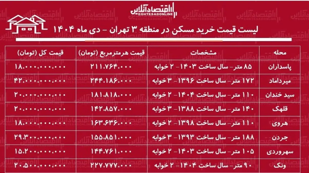 قیمت مسکن در منطقه سه تهران /