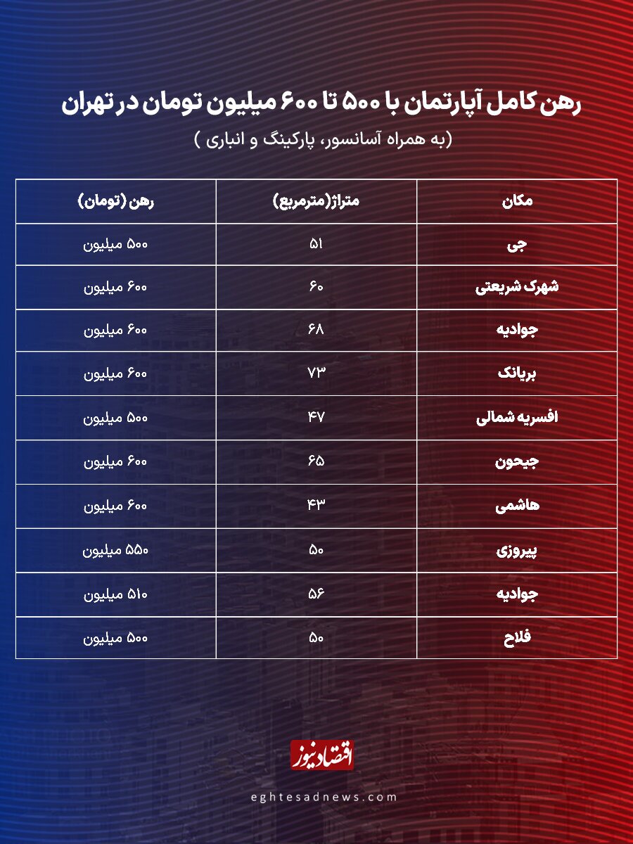قیمت رهن مسکن در مناطق مختلف تهران / رهن آپارتمان در محله جیحون چند؟