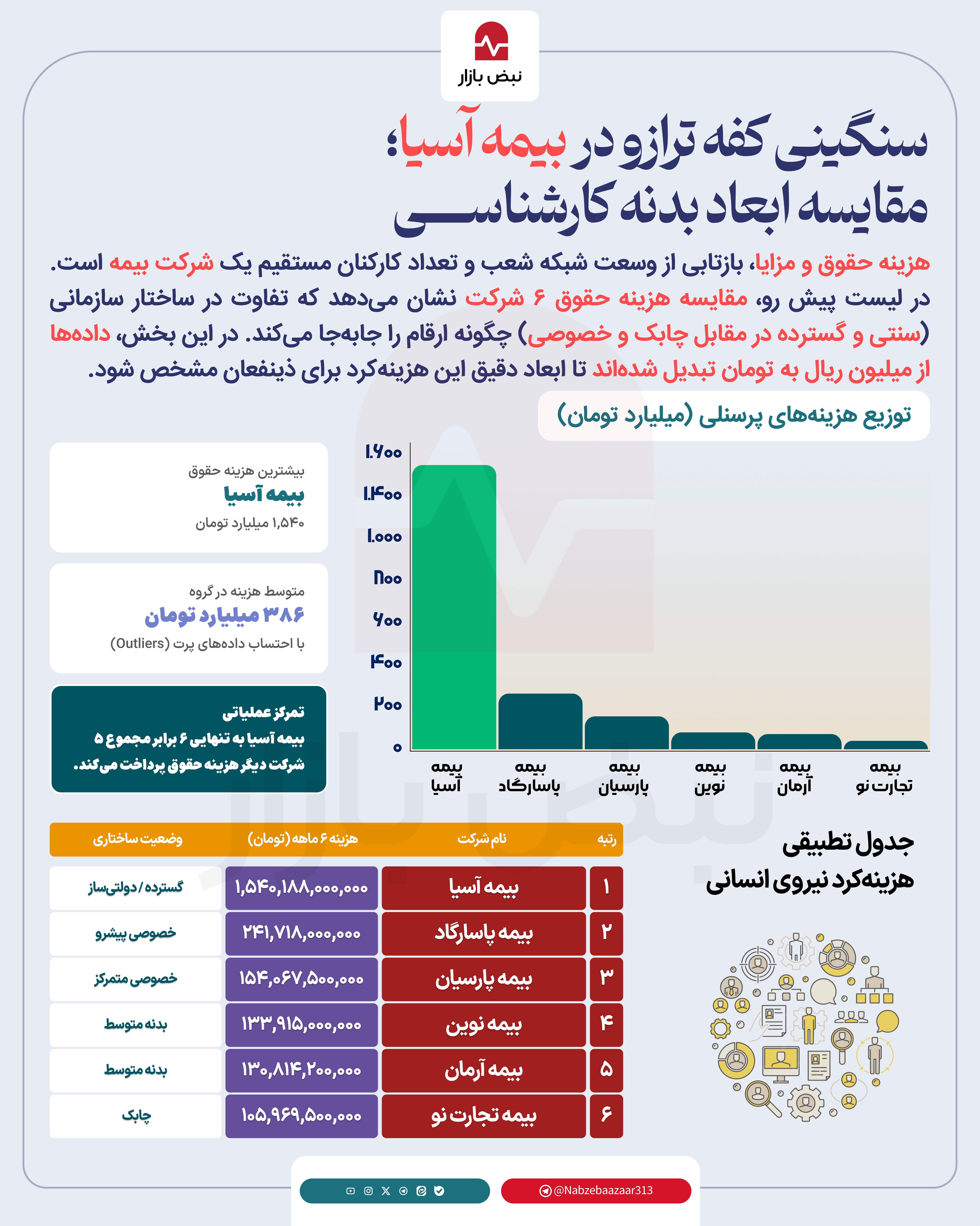 غول‌ها در برابر چابک‌ها؛ رمزگشایی از لیست حقوق و دستمزد ۶ شرکت بیمه