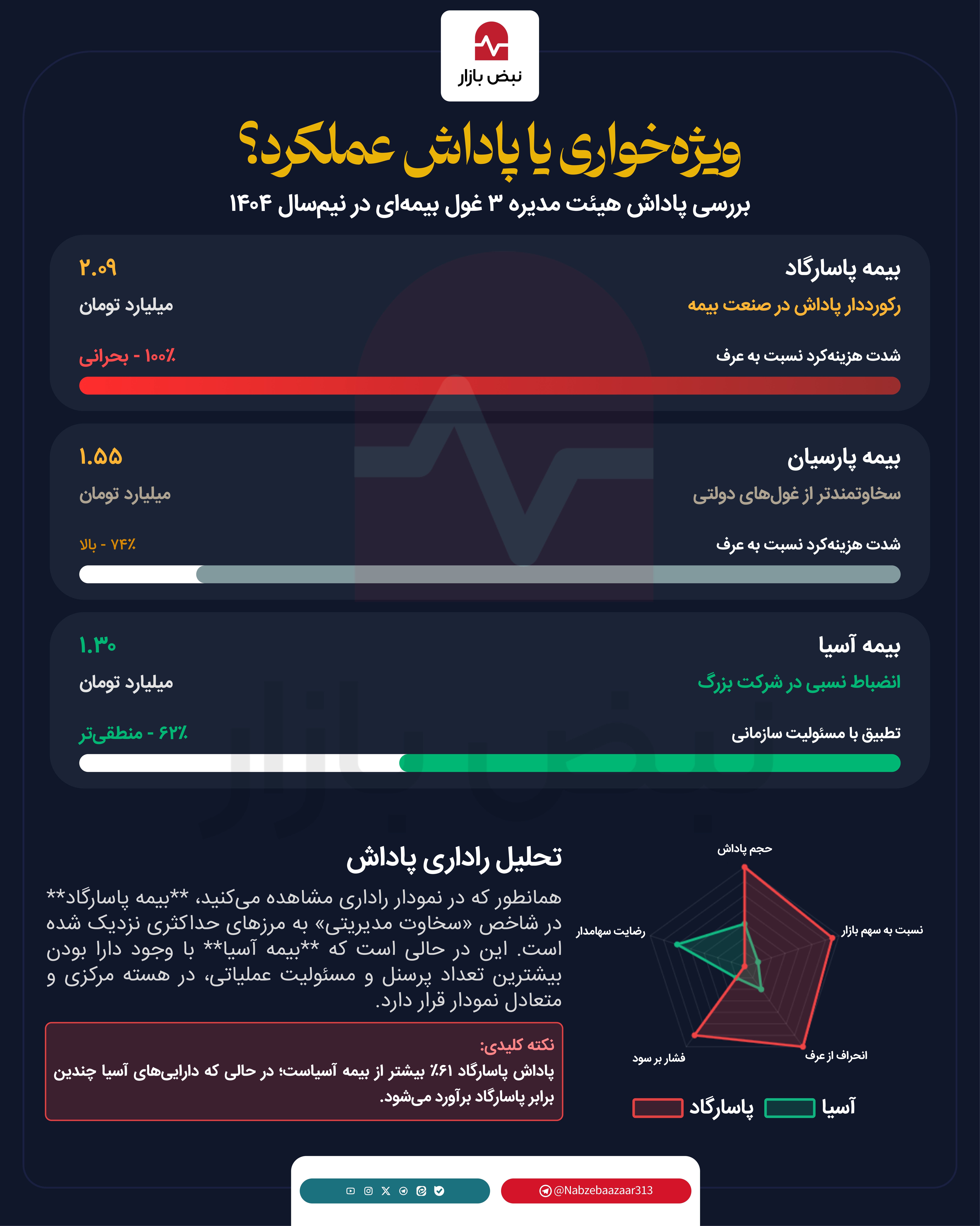 ویژه‌خواری یا پاداش عملکرد؛ بررسی پاداش هیأت مدیره ۳ غول بیمه‌ای در نیم‌سال ۱۴۰۴