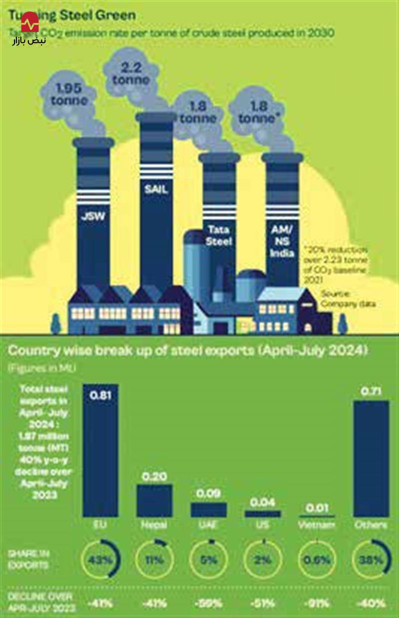 کاهش ردپای کربن و مسیر پیش رو برای فولادسبز در هند