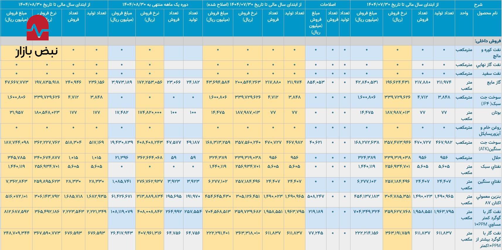 واکاوی سقوط بهره‌وری در نفتی‌های معروف ایران