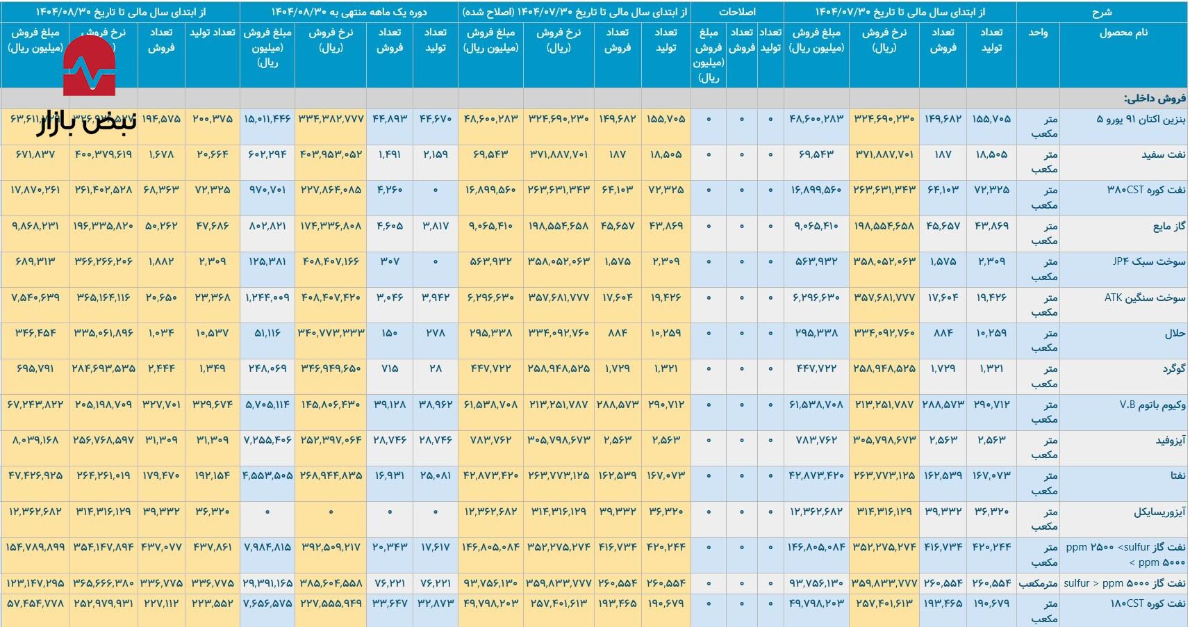 واکاوی سقوط بهره‌وری در نفتی‌های معروف ایران