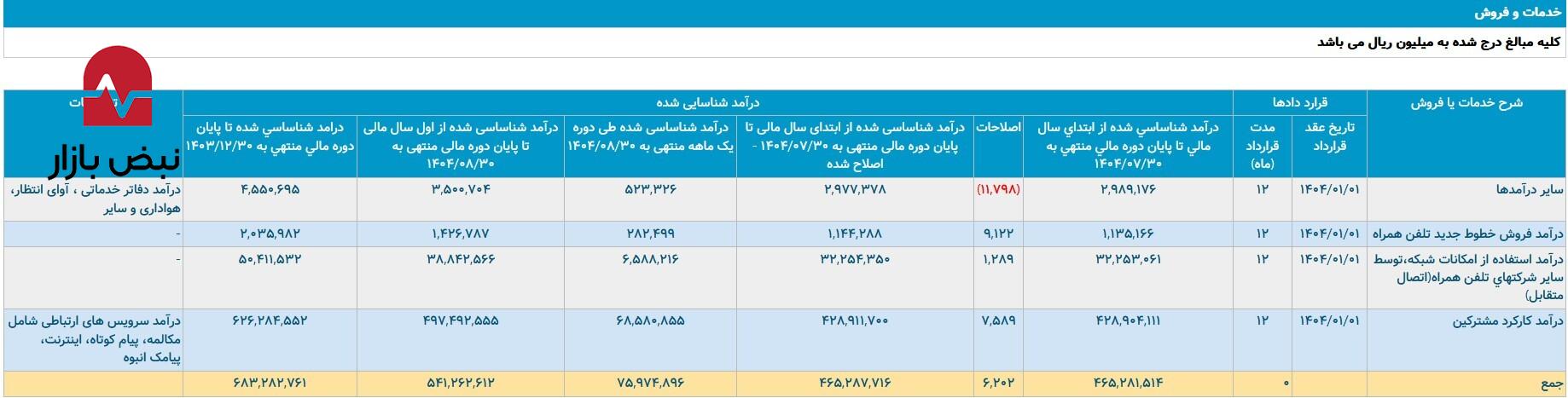 همراه اول در شش ماه اخیر چگونه پیش رفت؟