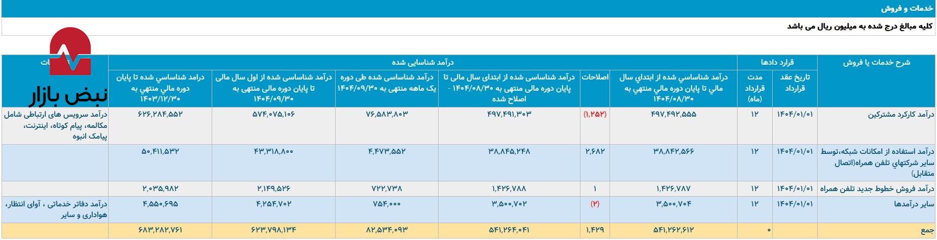 همراه اول در شش ماه اخیر چگونه پیش رفت؟