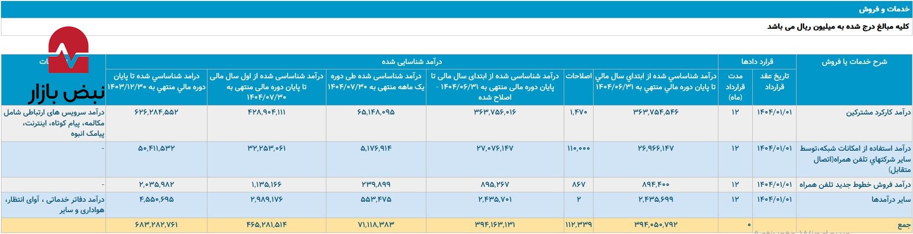 همراه اول در شش ماه اخیر چگونه پیش رفت؟