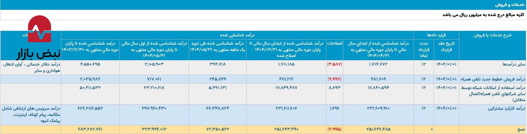 همراه اول در شش ماه اخیر چگونه پیش رفت؟