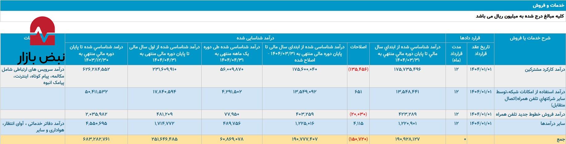 همراه اول در شش ماه اخیر چگونه پیش رفت؟