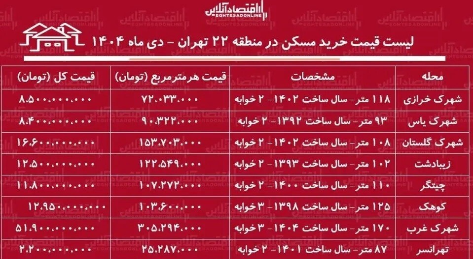 قیمت مسکن در منطقه ۲۲ تهران / آپارتمان ۸۷ متری چند؟