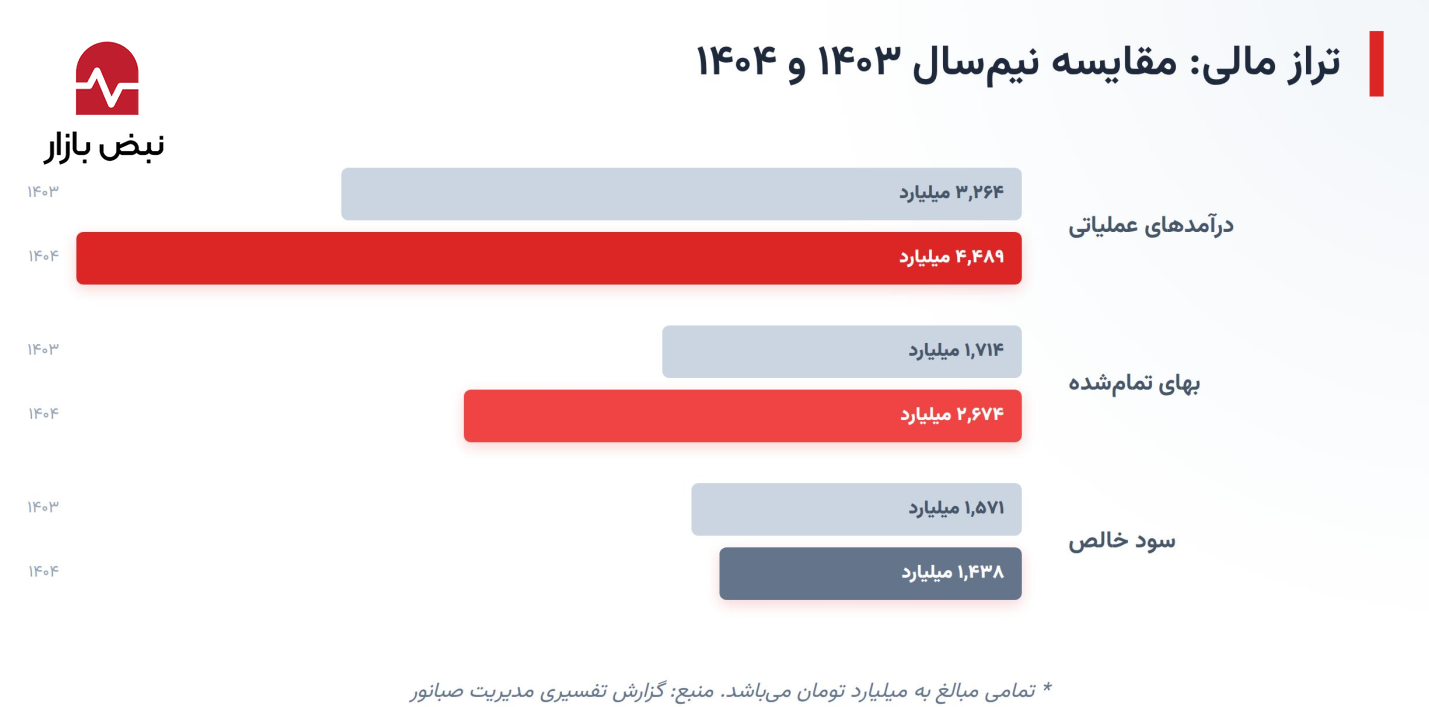 کالبدشکافی ناترازی سود در صبانور؛ هزینههای تولید ترمز «کنور» را کشیدند+اینفوگرافیک کالبدشکافی ناترازی سود در صبانور؛ هزینههای تولید ترمز «کنور» را کشیدند+اینفوگرافیک