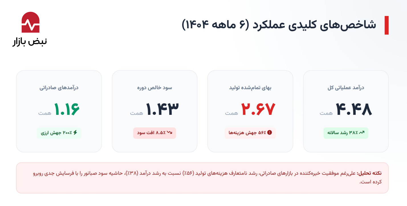 کالبدشکافی ناترازی سود در صبانور؛ هزینههای تولید ترمز «کنور» را کشیدند+اینفوگرافیک کالبدشکافی ناترازی سود در صبانور؛ هزینههای تولید ترمز «کنور» را کشیدند+اینفوگرافیک
