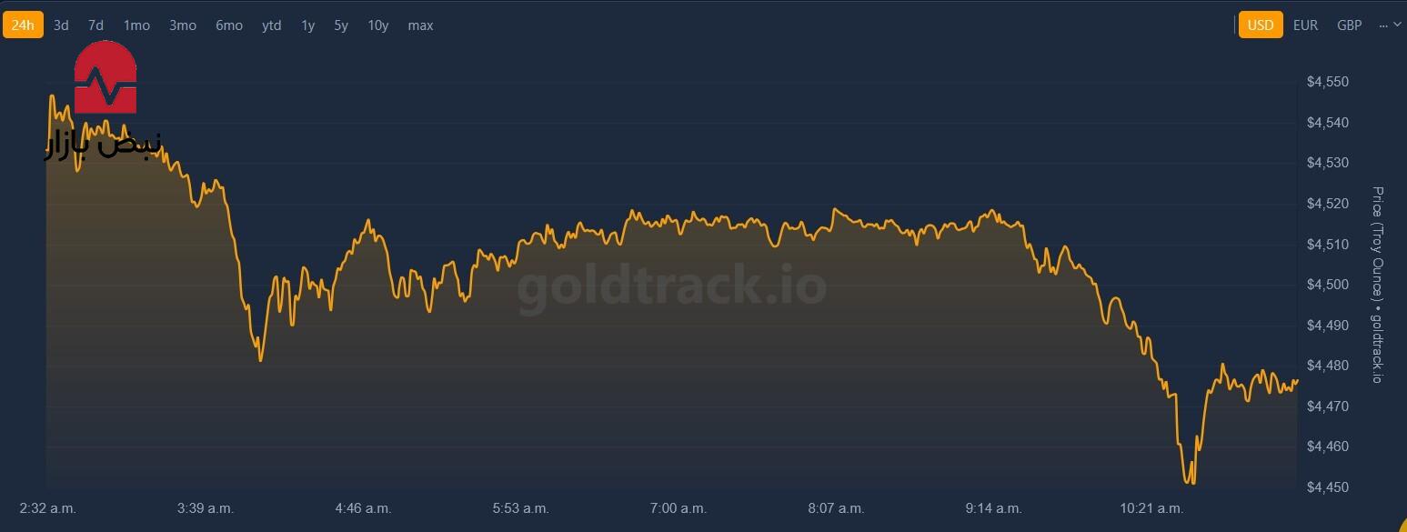 افت نوسانی انس طلا در بورس جهانی/ تغییرات طلا در سه روز اخیر چگونه بود؟