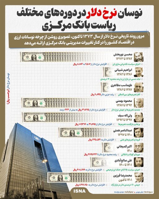 اینفوگرافیک / نوسان قیمت دلار در دوره‌های مختلف ریاست بانک مرکزی