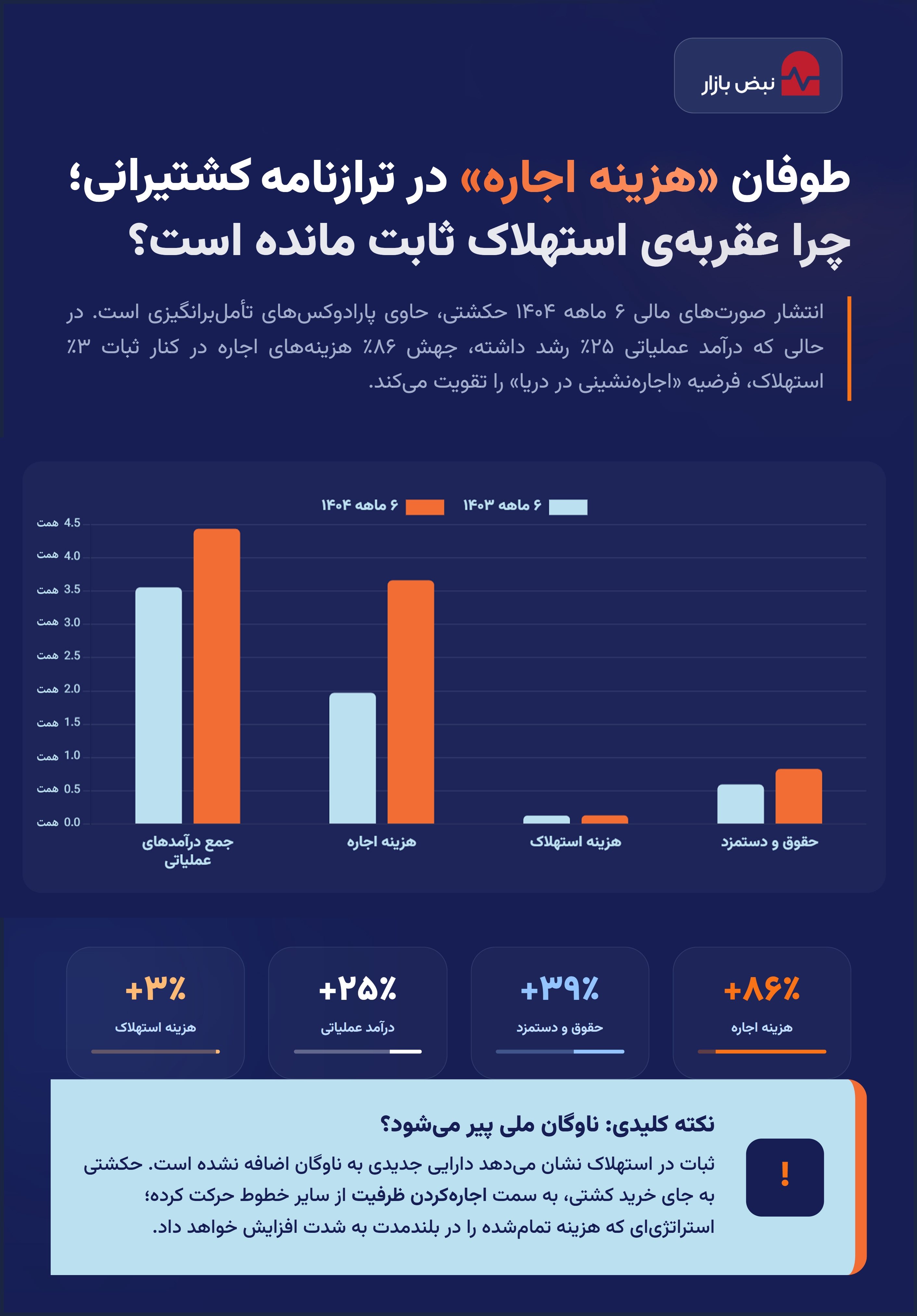 طوفان «هزینه اجاره» در ترازنامه حکشتی؛ چرا عقربه‌ی استهلاک در ناوگان ملی ثابت مانده است؟+اینفوگرافیک
