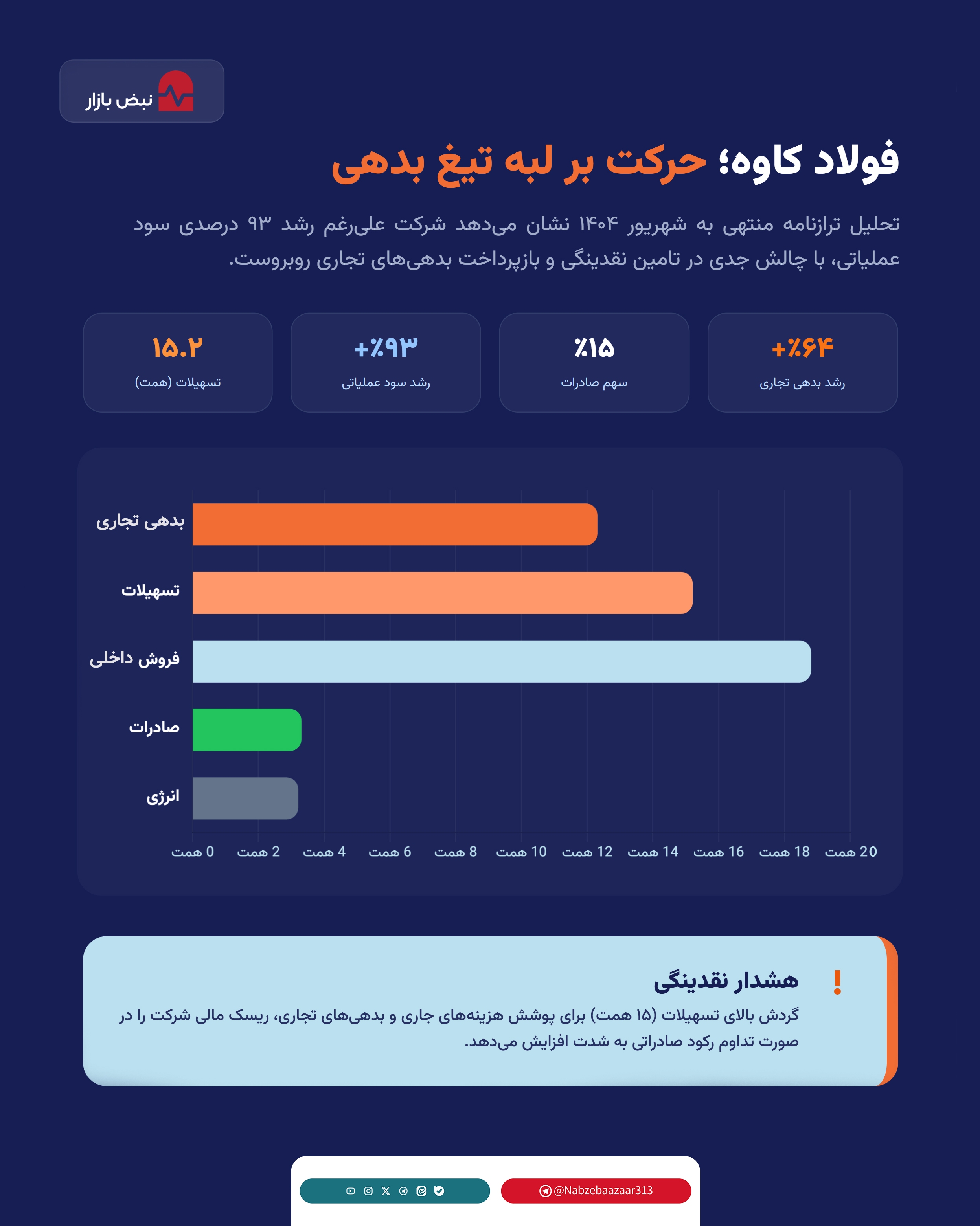 کوه بدهی ۱۵ همتی و عقبنشینی از بازارهای صادراتی؛ آیا استراتژی «کاوه» نیازمند بازنگری است؟+اینفوگرافیک کوه بدهی ۱۵ همتی و عقبنشینی از بازارهای صادراتی؛ آیا استراتژی «کاوه» نیازمند بازنگری است؟+اینفوگرافیک