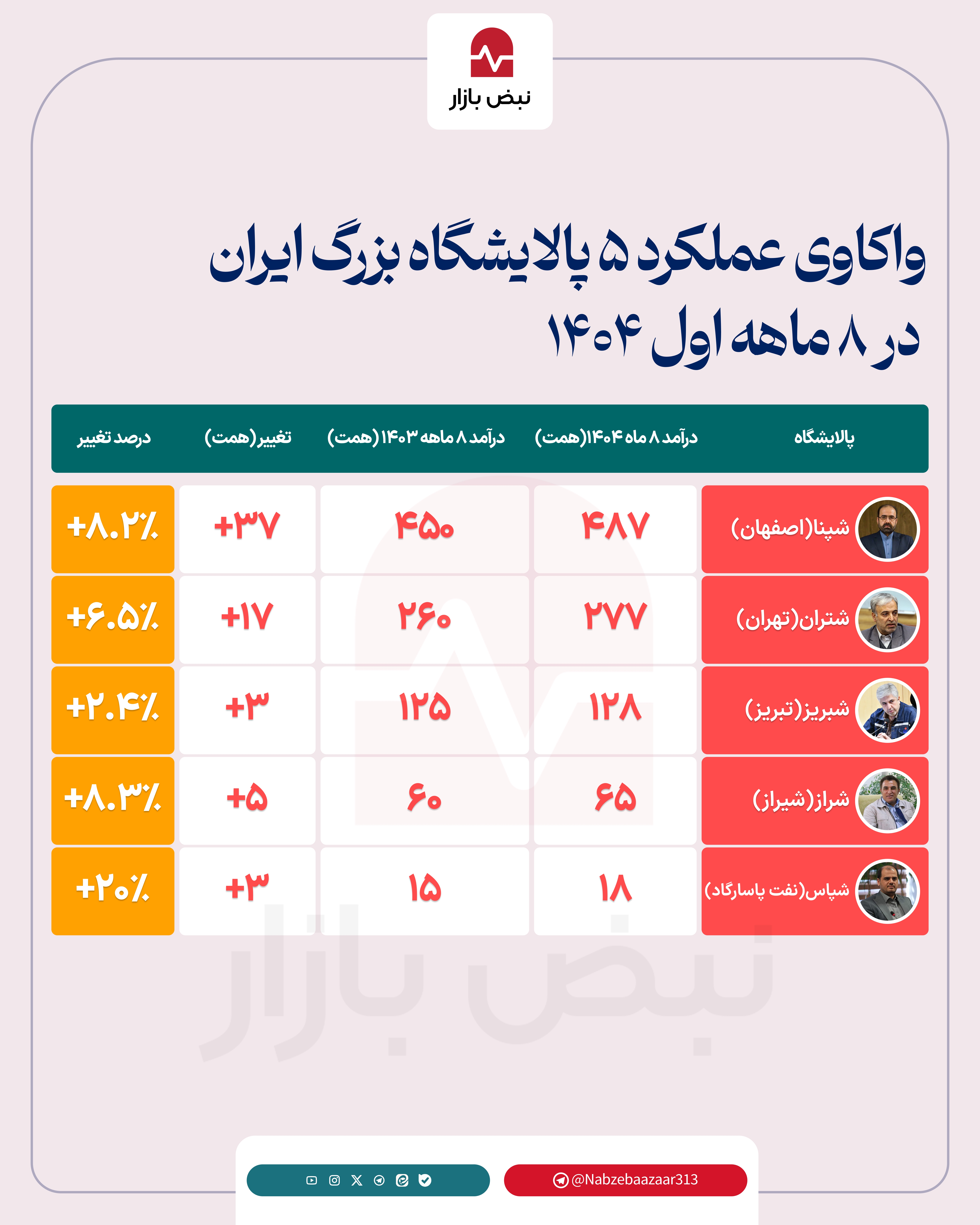 واکاوی سقوط بهره‌وری در نفتی‌های معروف ایران