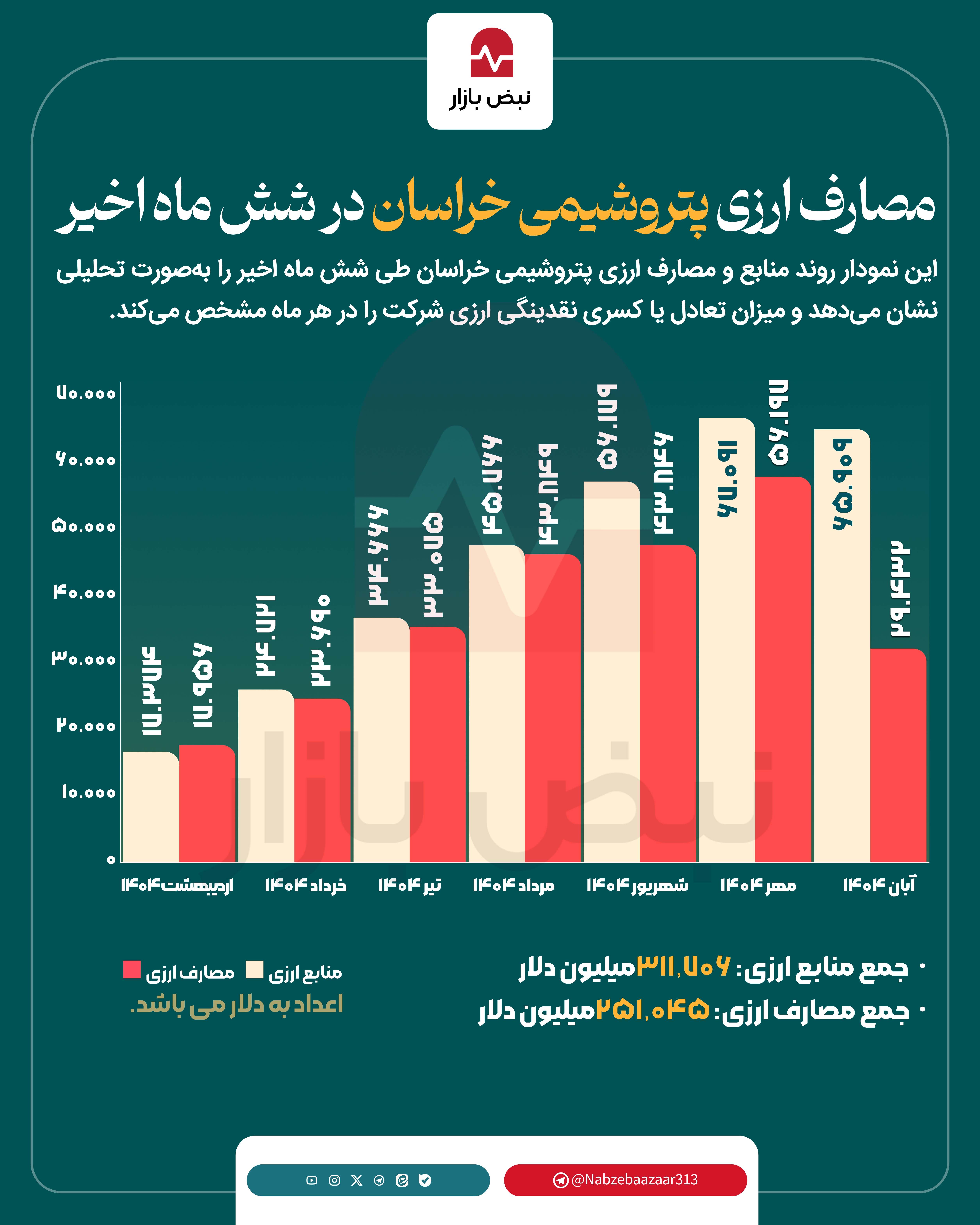 مصارف ارزی بحرانی در پتروشیمی خراسان+اینفوگرافی مصارف ارزی بحرانی در پتروشیمی خراسان+اینفوگرافی
