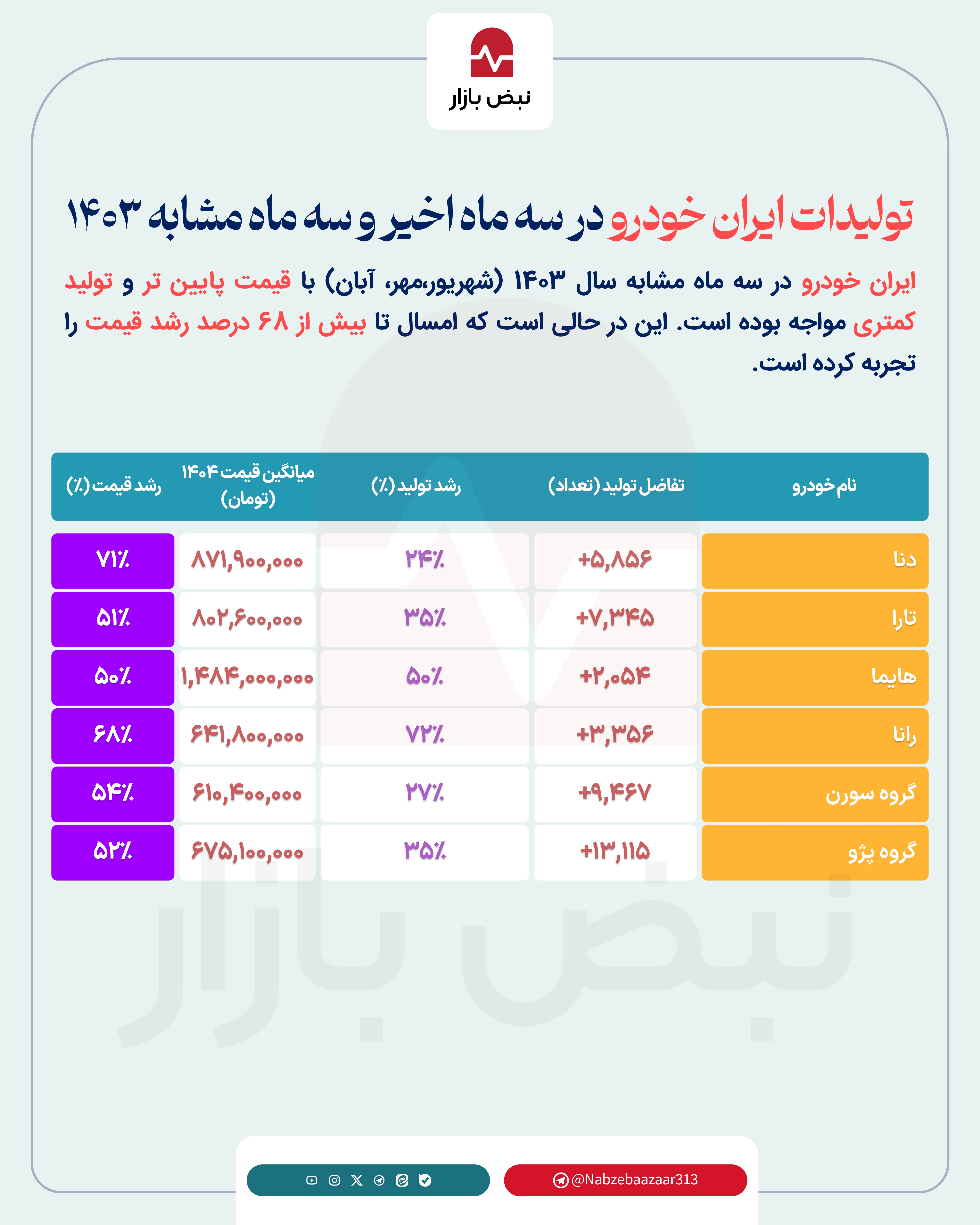 تحلیل وضعیت تولید و قیمت محصولات ایرانخودرو+اینفوگرافی تحلیل وضعیت تولید و قیمت محصولات ایرانخودرو+اینفوگرافی