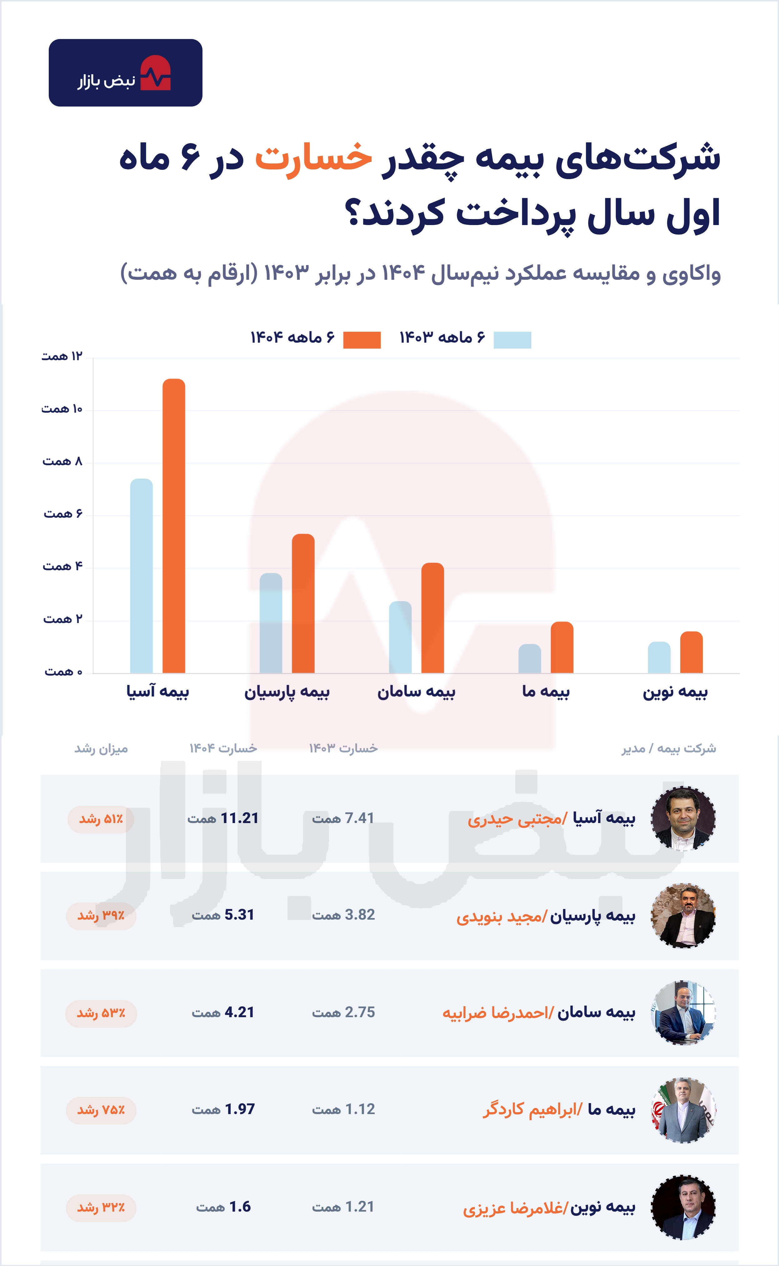 «خسارت» در ترازنامه بیمه‌گران؛ نقدینگی در صنعت بیمه به شماره افتاد؟