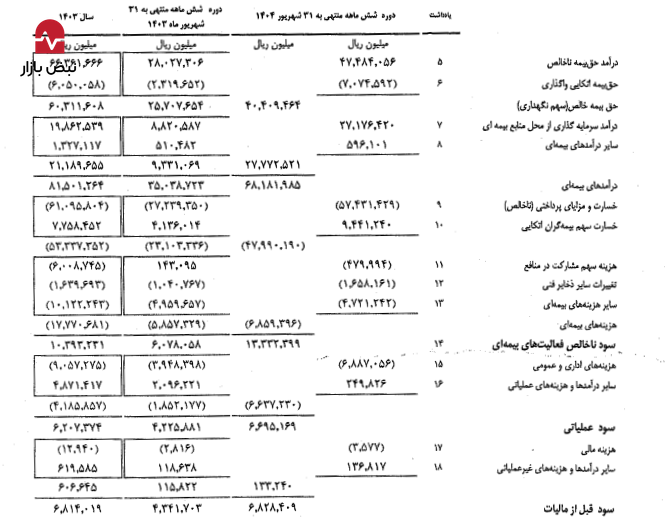 سودسازی با تکیه بر درآمدهای سرمایهگذاری؛ آیا هسته عملیاتی «بیمه ما» ضعیف شده است؟ سودسازی با تکیه بر درآمدهای سرمایهگذاری؛ آیا هسته عملیاتی «بیمه ما» ضعیف شده است؟
