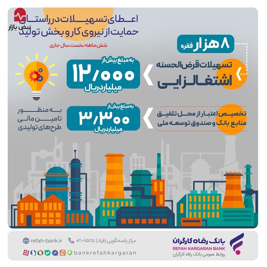 پرداخت بیش از ۱۲.۰۰۰ میلیارد ریال تسهیلات قرضالحسنه اشتغالزایی از سوی بانک رفاه کارگران پرداخت بیش از ۱۲.۰۰۰ میلیارد ریال تسهیلات قرضالحسنه اشتغالزایی از سوی بانک رفاه کارگران