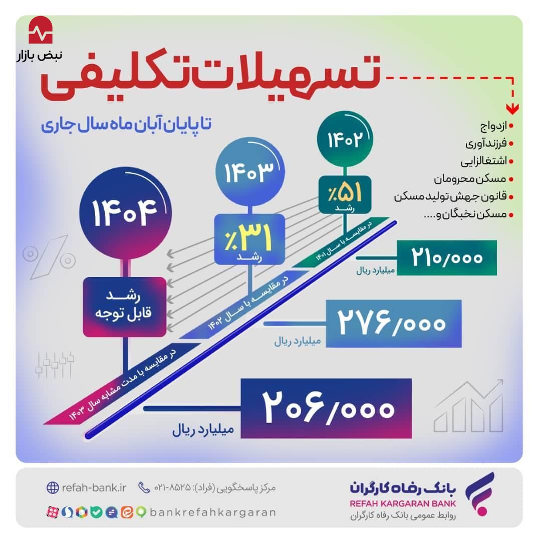 پرداخت بیش از ۲۰۶.۰۰۰ میلیارد ریال تسهیلات تکلیفی تا پایان آبان ماه سال جاری از سوی بانک رفاه کارگران
