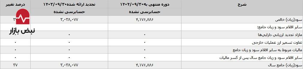 رفاه در دوراهی ناترازی/سقوط ۲۷ درصدی سود بانک رفاه